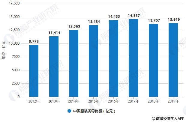 2020年中国女装行业市场现状及发展趋势分析 线上线下融合营销方式将是未来所雷火电竞平台趋(图2)