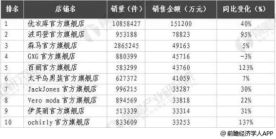 2020年中国女装行业市场现状及发展趋势分析 线上线下融合营销方式将是未来所雷火电竞平台趋(图5)