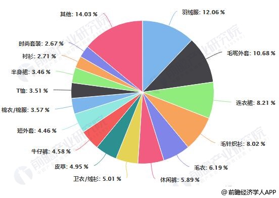 2020年中国女装行业市场现状及发展趋势分析 线上线下融合营销方式将是未来所雷火电竞平台趋(图8)