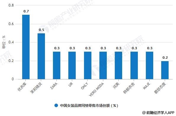 2020年中国女装行业市场现状及发展趋势分析 线上线下融合营销方式将是未来所雷火电竞平台趋(图11)