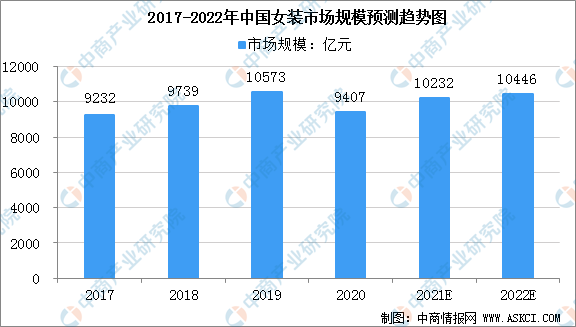 2022年中国女装市场规模及行业发展趋势分析（图）(图1)