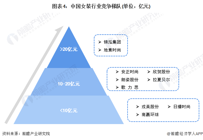 雷火电竞平台2022年中国女装行业市场规模及发展前景分析 品牌女装企业更具优势【组图】(图4)