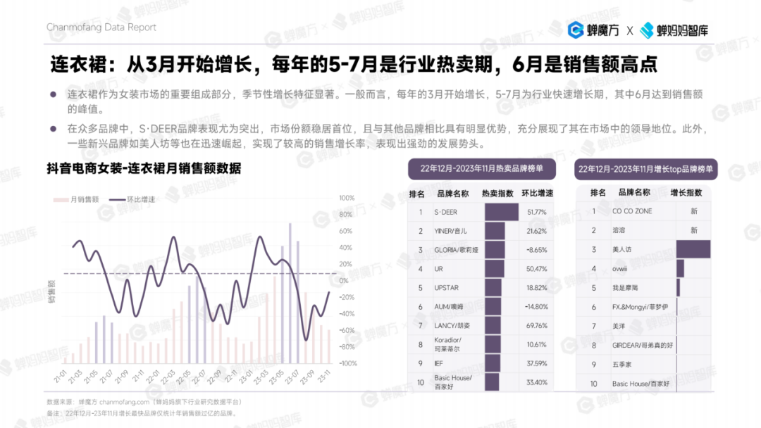 雷火电竞平台女装商家看过来 2023年女装年度分析报告来了！(图3)