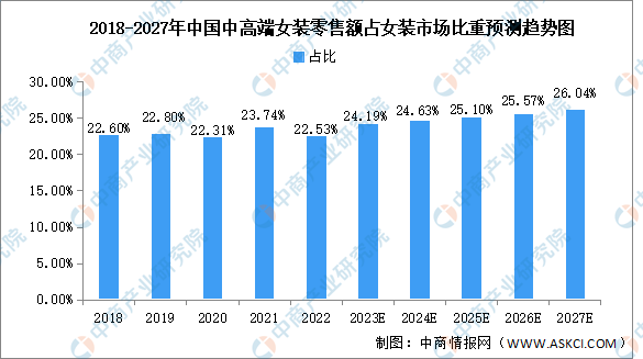 2023年中国女装行业市场规模预测分析（图）(图2)