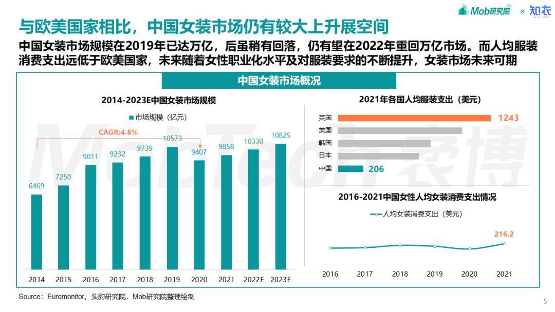 雷火电竞平台女装品牌如何脱颖而出？这些差异化经营策略请查收(图5)