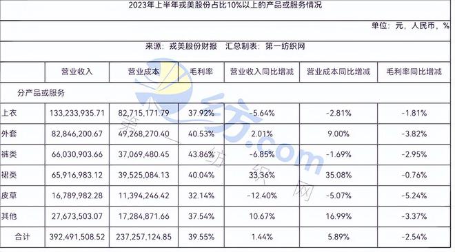 “极致性价比”不灵？中高端“淘系女装第一股”去年净利下滑5成(图3)