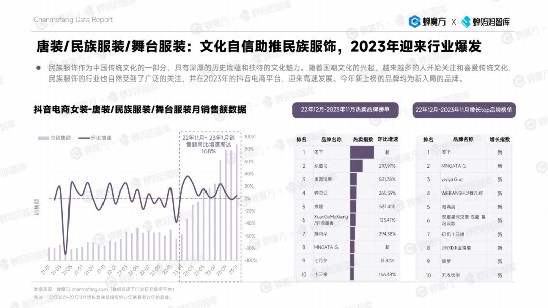 女装商家看过来2023年女装年度分析报告来了！(图8)