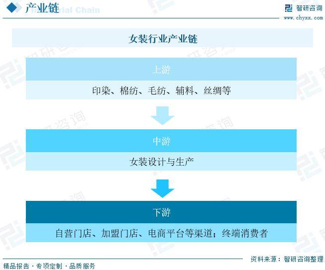 中国女装行业全景速览：高端女装行业将迎来更多发雷火电竞平台展机遇[图](图3)