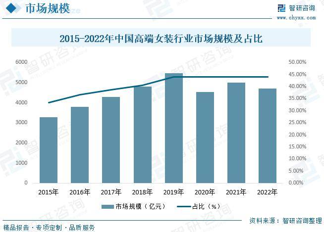 中国女装行业全景速览：高端女装行业将迎来更多发雷火电竞平台展机遇[图](图7)